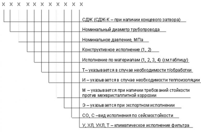 Значение аббревиатур и цифр фильтров СДЖ в Балаково
